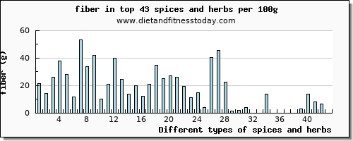 spices and herbs fiber per 100g